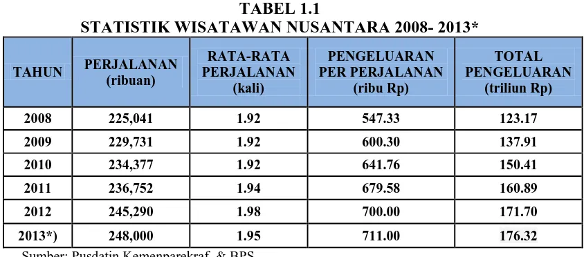 TABEL 1.1 STATISTIK WISATAWAN NUSANTARA 2008- 2013* 