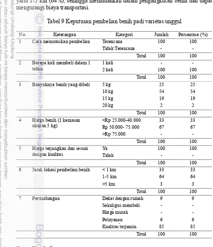 Tabel 9 Keputusan pembelian benih padi varietas unggul 