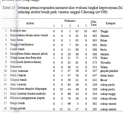 Tabel 13 Sebaran petani responden menurut skor evaluasi tingkat kepercayaan (bi) 