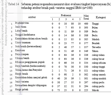 Tabel 14 Sebaran petani responden menurut skor evaluasi tingkat kepercayaan (bi) 