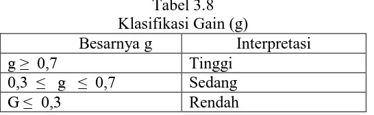 Tabel 3.8 Klasifikasi Gain (g) 