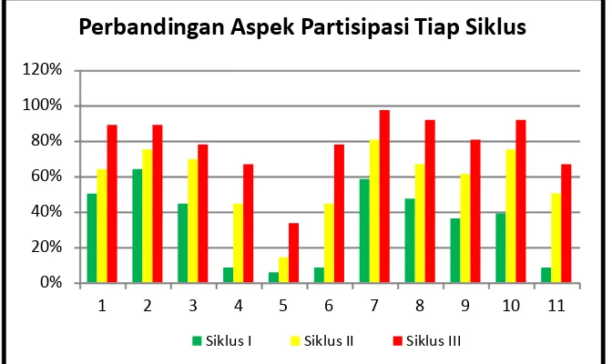 Gambar 6. Perbandingan Aspek Partisipasi aktif Tiap Siklus 