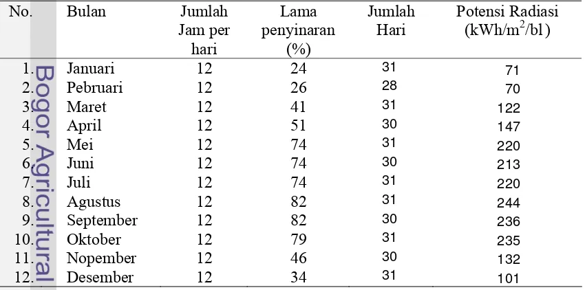 Tabel 4.5. Lama penyinaran di wilayah Nusa Penida 