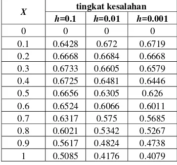 Tabel 3. Penyelesaian numerik, eksak dan tingkat kesalahan contoh 3 dengan h=0.1 