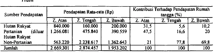 Tabel 9. Kontribusi hutan rakyat terhdap pendapatan rumah tangga di Sub DAS Cimanuk 