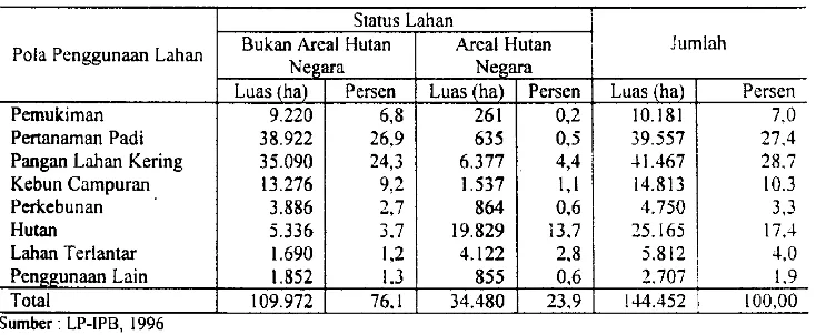 Tabel I. Pola penggunaan lahan di Sub DAS Cimanuk Hulu 