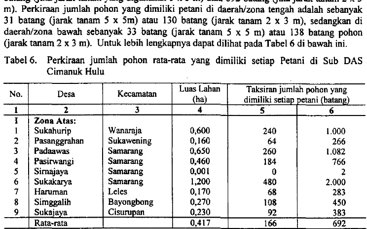 Tabel 5. Penggunaan lahan untuk penanaman kayu rakyat 