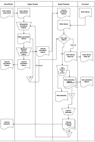 Gambar 4.1 Flow Map yang sedang berjalan 