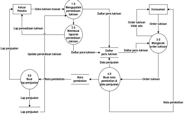 Gambar 4.3 DFD Level 1 Sistem yang sedang berjalan 
