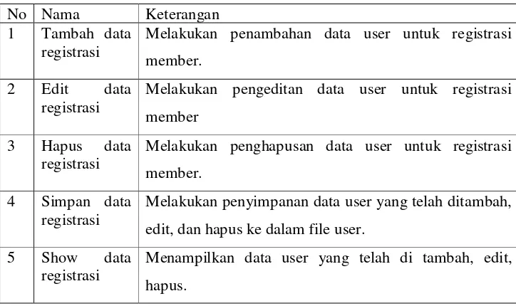 Tabel 4.12 Deskripsi Proses DFD Level 6 Proses 1.2.1 