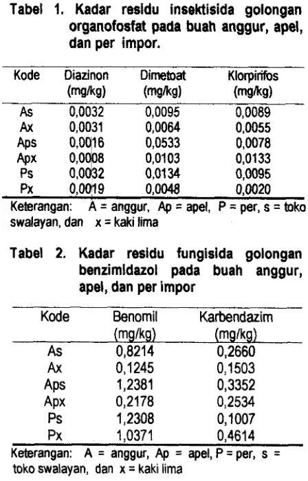 Tabel 1. Kadar residu insektisida golongan 