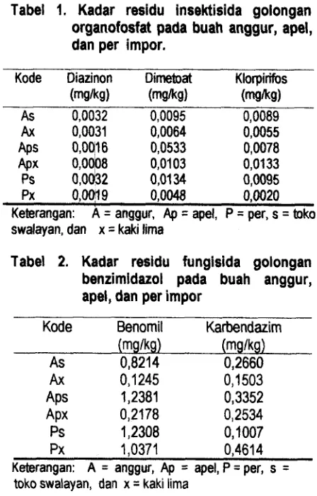 Tabel 1. Kadar residu insektisida golongan 