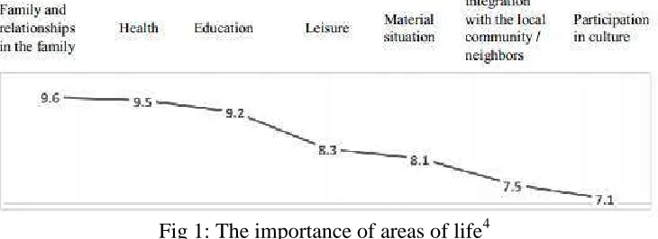 Fig 1: The importance of areas of life background. Integration with the community and participation in culture were evaluated at relatively low level