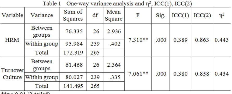 Table 2 and 3 show the descriptive statistics, including the means, standard deviations, correlations of individual and organizational level variables