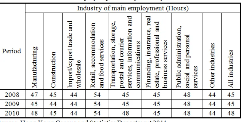 Table 2 also indicates that the median hours of work in Hong Kong was 48 hours in 2010, which  was still higher than other developed countries , such as the United States, which the working hours was limited at 40 hours per week by law (International Labou