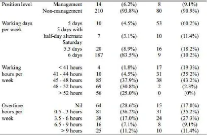 Table 4 shows the crosstab results, over 90% respondents agreed that those five variables  level of significance (i.e