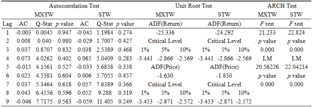Table 3 reports the estimations of regime switch models using in-sample data from  08/09/2001 to 05/31/2007