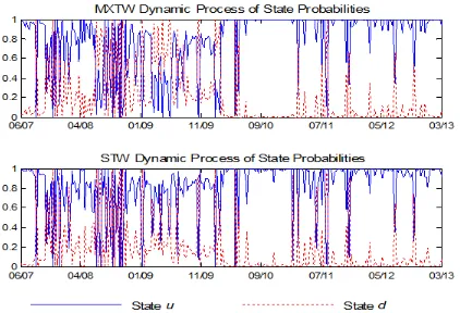 Figure 3 exhibits the dynamic process of state probabilities for both MXTW and STW. Clearly, the state probabilities switch very often for both series during 06/2007 to 11/2009 covering the period of subprime