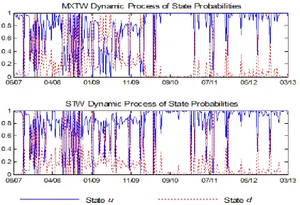 Figure 3 exhibits the dynamic process of state probabilities for both MXTW and STW. Clearly, the state probabilities switch very often for both series during 06/2007 to 11/2009 covering the period of subprime