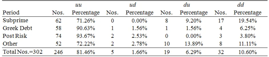 Table 6 reports the number of hedge states in a certain hedge period over total 302 occurrences