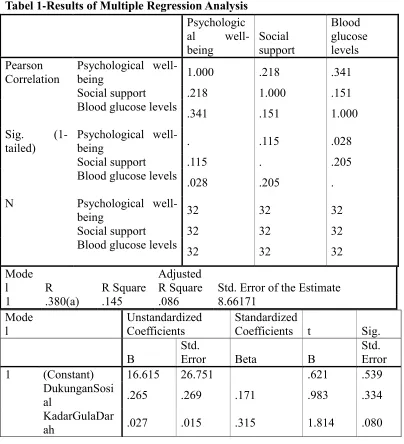 Tabel 2- Demographic Characteristics of Sample  