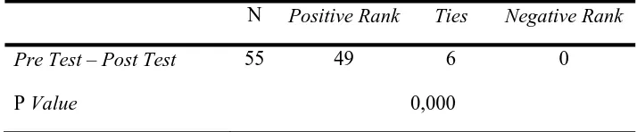 Tabel 4.7 Hasil anailisis uji wilcoxon nilai pre test dan post test setelah 2 minggu diberikan penyuluhan