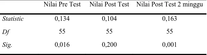 Tabel 4.3 Hasil uji normalitas distribusi nilai pre test, post test, dan post test setelah 2 minggu perlakuan  Nilai Pre Test Nilai Post Test Nilai Post Test 2 minggu 