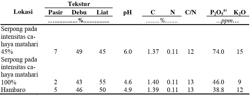 Tabel  4.  Tekstur, pH, kandungan bahan organik, nitrogen, fosfor dan kalium tanah di Serpong dan Hambaro tahun 2007 