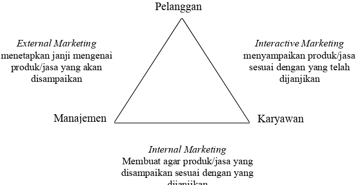 Gambar 1. Diagram segitiga pemasaran jasa (Rangkuti, 2003)