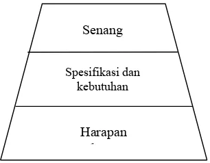 Gambar 2. Tingkat Harapan Pelanggan (Nasution, 2004)