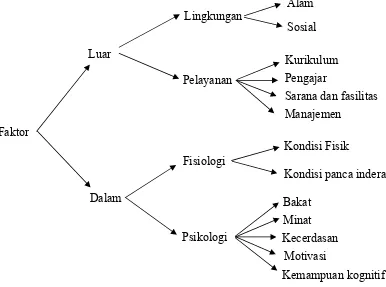 Gambar 4. Faktor-faktor yang Mempengaruhi Proses dan Hasil Belajar(Purwanto, 2000)