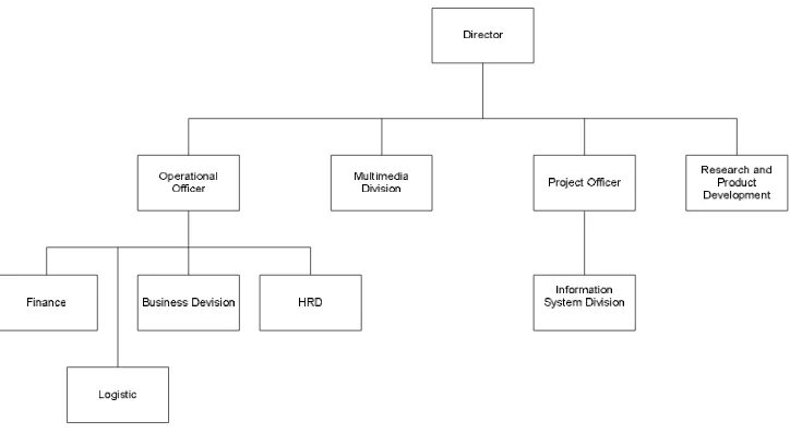 Gambar 2-2 : Stuktur Organisasi PT.Neuronworks Indonesia 