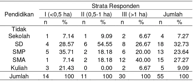 Tabel 2. Distribusi responden berdasarkan tingkat pendidikan 