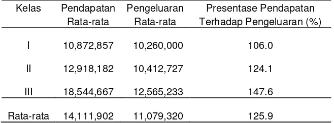 Tabel 7. Presentase Pendapatan Total Rata-rata terhadap Pengeluaran Total Rata-