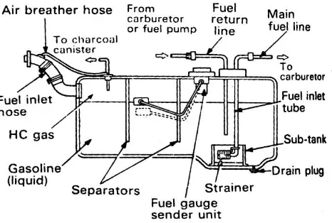 Gambar 1. Skema sistem bahan bakar bensin konvensional 