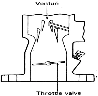 Gambar 4. Karburator variable venturi 