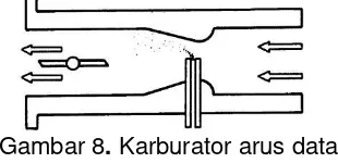 Gambar 8. Karburator arus datar 