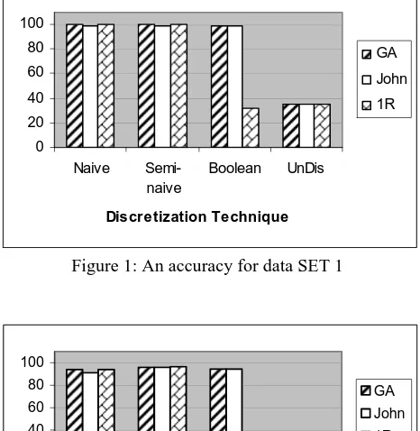Figure 1: An accuracy for data SET 1 