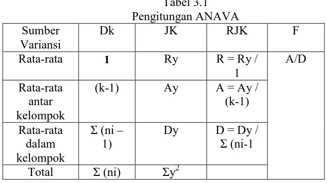 Tabel 3.1 Pengitungan ANAVA 