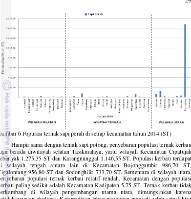 Gambar 7 Populasi ternak kerbau di setiap kecamatan tahun 2014 (ST) 