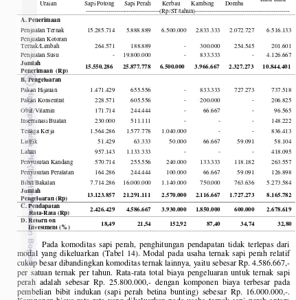 Tabel 14 Rata-rata biaya dan pendapatan peternak ruminansia di Kabupaten Tasikmalaya (Rp/ST/tahun) 