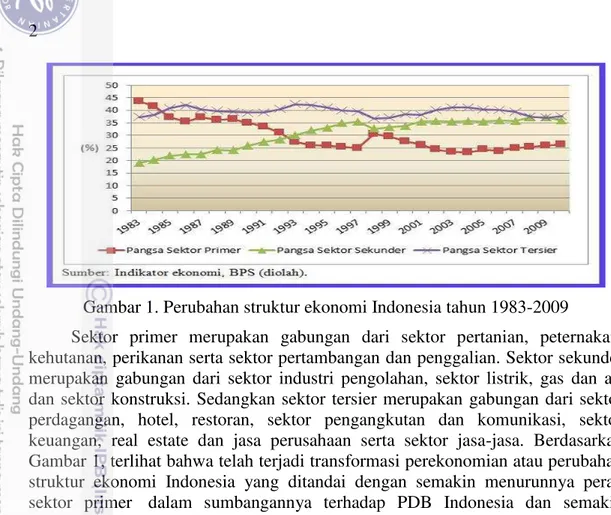 Gambar 1. Perubahan struktur ekonomi Indonesia tahun 1983-2009 