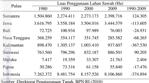 Tabel 1 Luas penggunaan lahan sawah di Indonesia tahun 1980-2009 