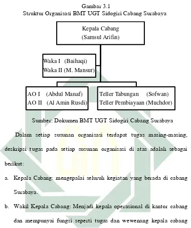 Gambar 3.1 Struktur Organisasi BMT UGT Sidogiri Cabang Surabaya  