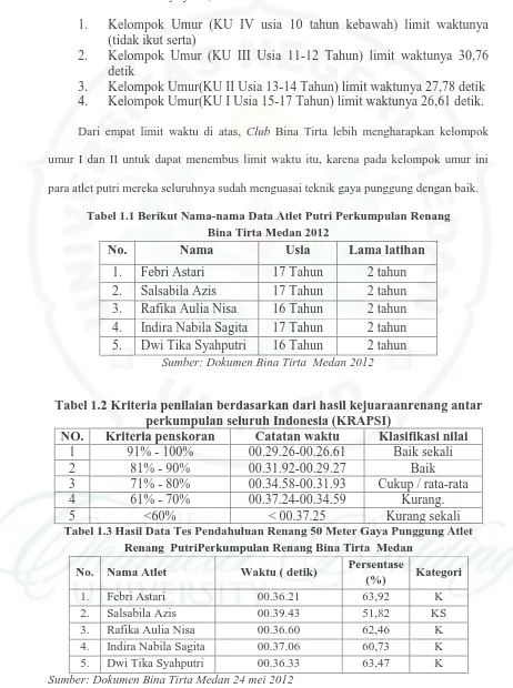 Tabel 1.1 Berikut Nama-nama Data Atlet Putri Perkumpulan Renang  Bina Tirta Medan 2012 