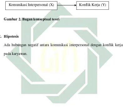 Gambar 2. Bagan konseptual teori 