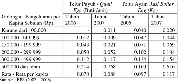 Tabel 3. Konsumsi Rata – Rata Per Kapita Seminggu Untuk Telur Puyuh dan Telur Ayam Ras di Indonesia Menurut Golongan Pengeluaran Per kapita Sebulan 