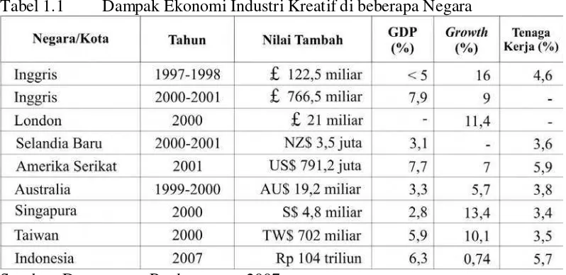 Tabel 1.1 Dampak Ekonomi Industri Kreatif di beberapa Negara 