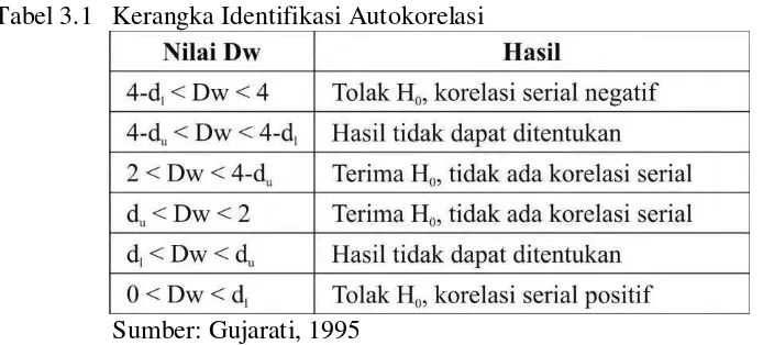 Tabel 3.1 Kerangka Identifikasi Autokorelasi 