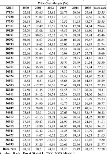 Tabel 5.1   Nilai Price Cost Margin (PCM) Industri Kerajinan Indonesia 